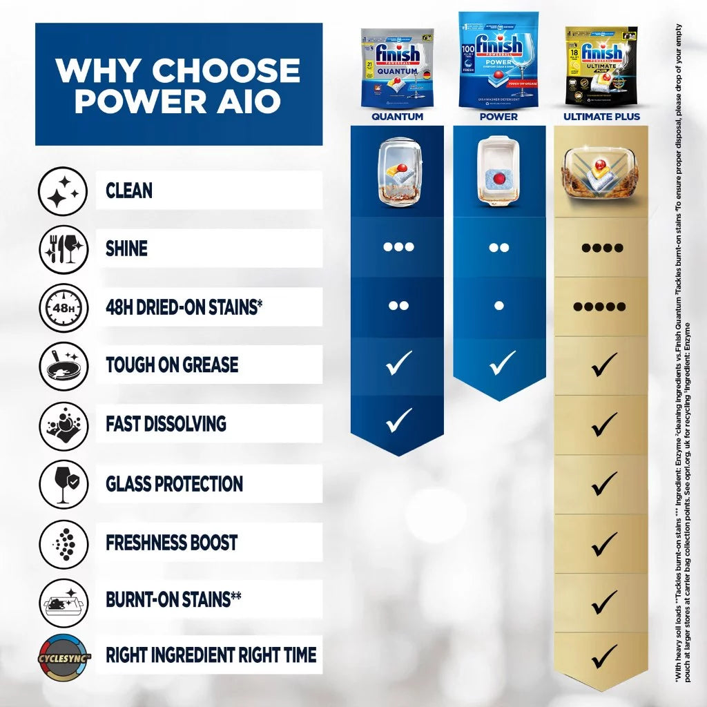 Finish Dishwasher Detergent Tablet All In One Quantum (21 tabs)